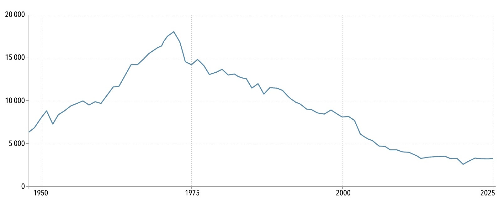 Courbe de la mortalité routière en France métropolitaine de 1948 à 2025, avec un pic au début des années 1970
